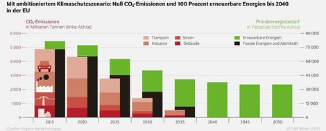 DIW: für Erreichung der Ziele des Pariser Vertrages erheblich schnellere Dekarbonisierung notwendig