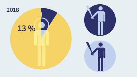 Warum Ausländer in der Kriminalitätsstatistik überrepräsentiert sind