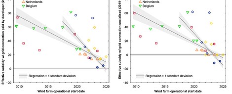 Offshore-Wind bald ohne Subventionen rentabel