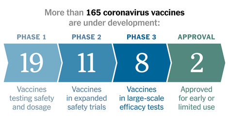 Eine Übersicht über 150 Covid-19-Impfstoffe in Entwicklung 