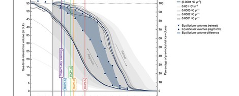 PIK-Studie: Bei 2 K Erwärmung 2,5 m Meeresspiegelanstieg