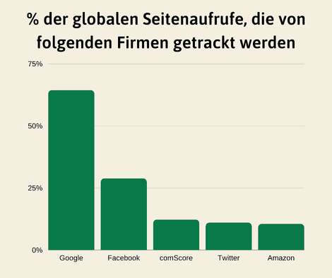 Google trackt schon knapp 2/3 aller globalen Seitenaufrufe