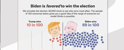 US-Wahl: Warum die Umfragen wieder ziemlich daneben lagen