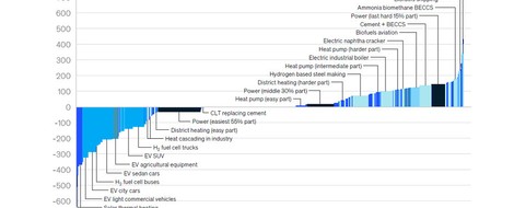 Null Emissionen zu null (Netto-) Kosten - die neue McKinsey-Studie 