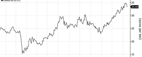 Bank of England: Bereitet Euch auf 100 $/t Emissionspreis vor!