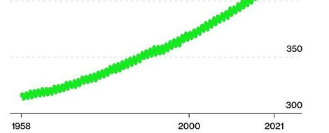 Die CO2-Konzentration steigt weiter