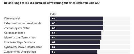 Die Klimaerhitzung ist in Deutschland Risiko Nr. 1