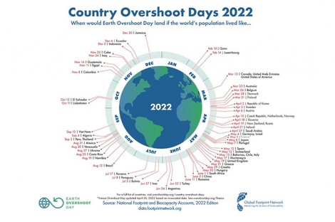 Morgen ist "World Overshoot Day"