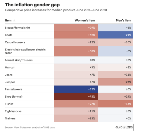 WEF: Die Inflation trifft Frauen deutlich härter