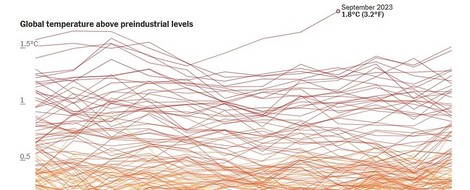 Das Bewusstsein der Dringlichkeit - Temperaturrekorde 2023 