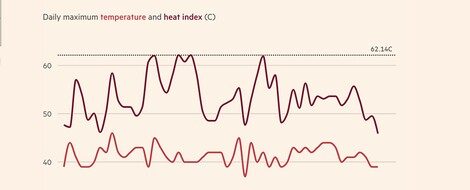 Bei 50 Grad Celsius weiterleben