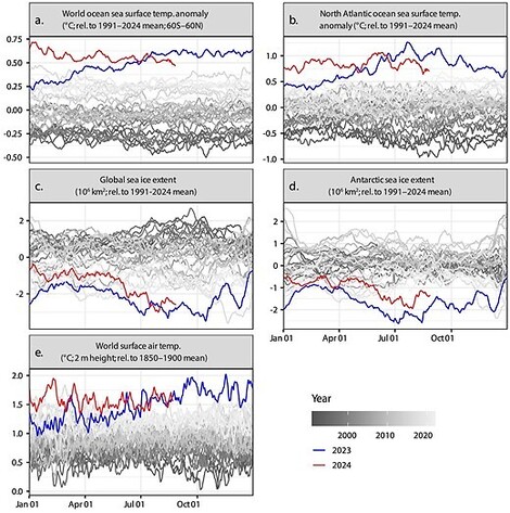 Klimareport 2024: Gefährliche Zeiten auf Planet Erde